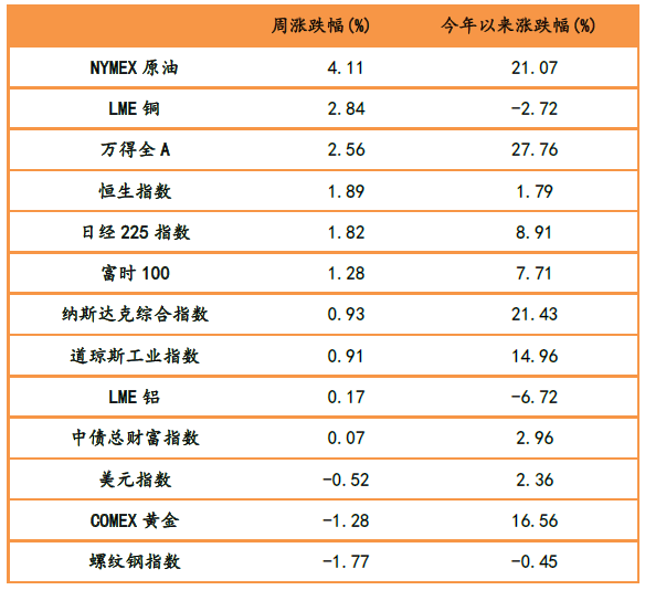 表1：大類資產(chǎn)漲跌幅，原油、銅、股票市場漲幅靠前.png